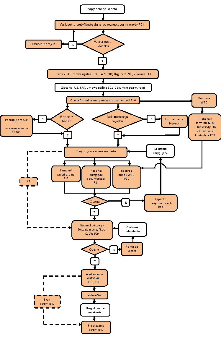Załącznik 2 Schemat PCWT -III