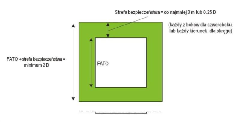 Dziennik Ustaw 12 Poz. 1213 Rysunek 5. Strefa podejścia końcowego i startu FATO i związana z nią strefa bezpieczeństwa (SA) 5.