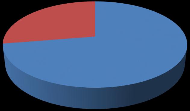 120,00% 100,00% 80,00% 60,00% 40,00% 20,00% 0,00% Wskaźnik wykorzystania łóżek 350 300 250 200 150 100 50 0 Liczba pacjentów leczonych/lekarza Udział kosztów pracy w