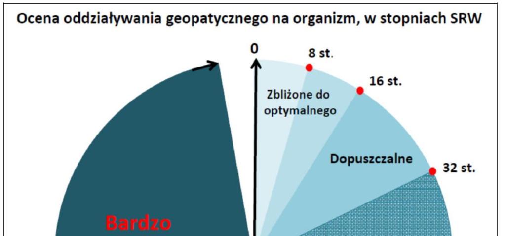 Przykład kołowego biometru do oceny mocy geopatycznego oddziaływania na organizm człowieka w jednostkach SRW Możemy wyróżnić radiestetów, którzy chętniej posługują się biometrem liniowym, albo