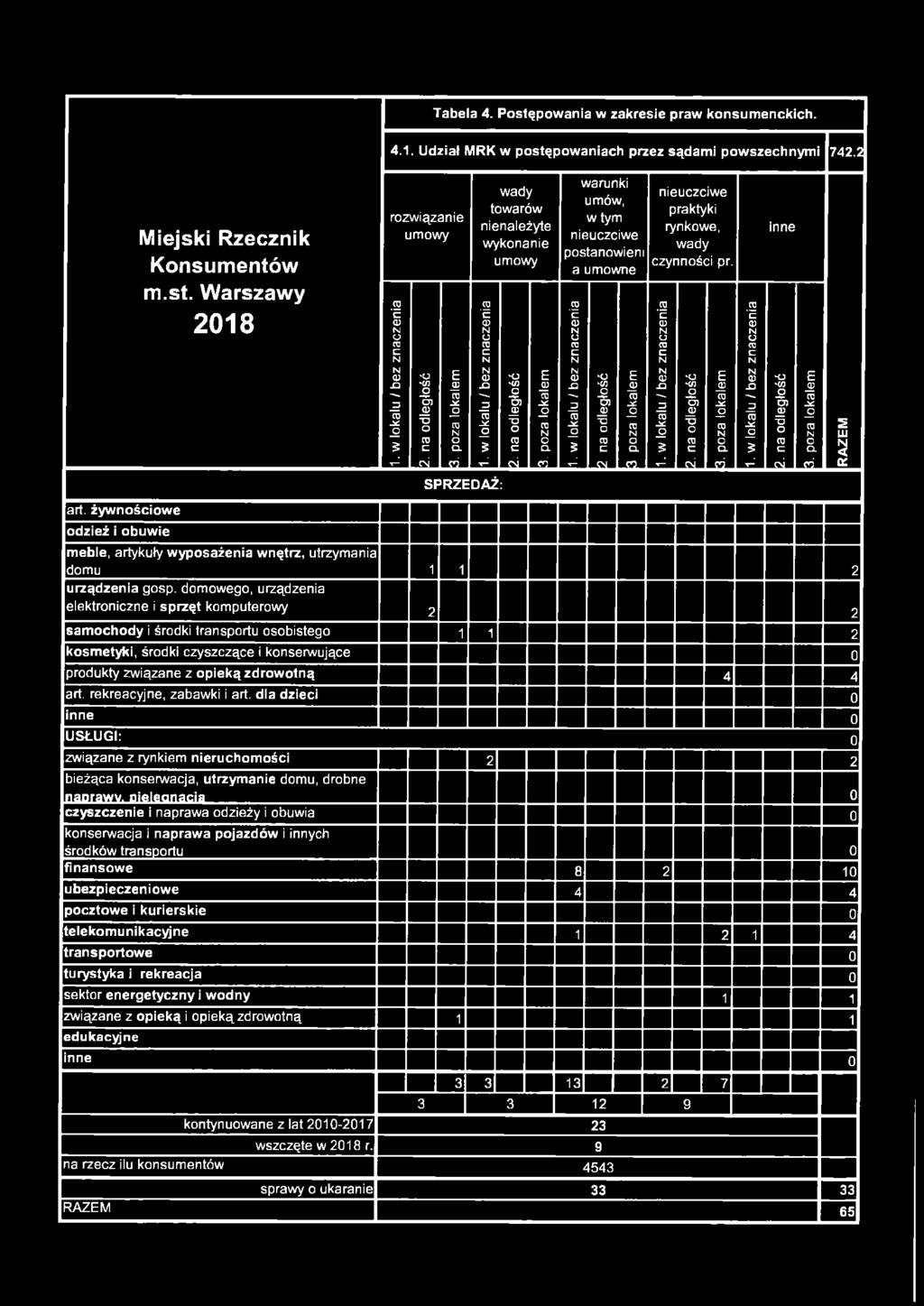 dla dzieci 0 inne 0 USŁUGI: 0 związane z rynkiem nieruchomości 2 2 bieżąca konserwacja, utrzymanie domu, drobne naorawv, oieleanacia 0 czyszczenie i naprawa odzieży i obuwia 0 konserwacja i naprawa