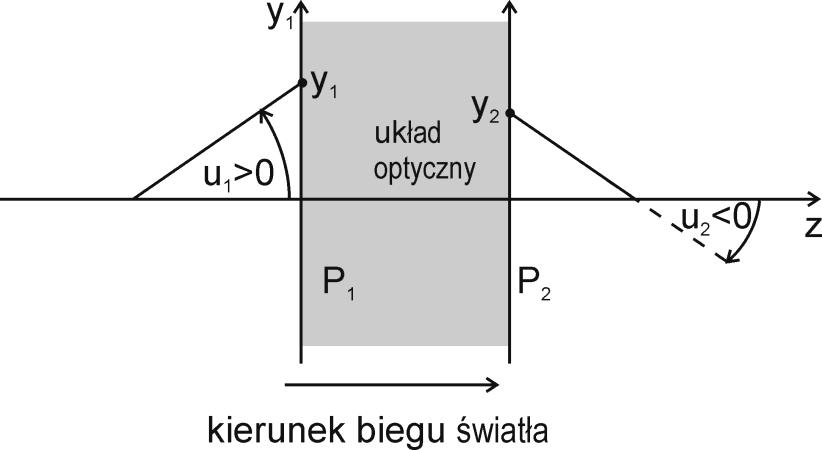 Definicja 3.1: Oś optyczna Oś symetrii kołowo-symetrycznego układu optycznego nazywamy osią optyczną tego układu. Definicja 3.