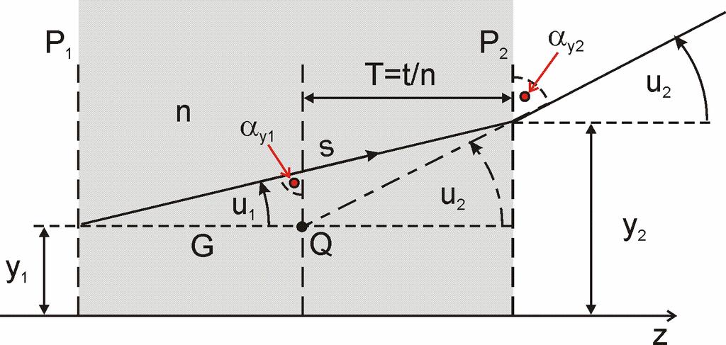 Definicja 3.1.1: Odległość zredukowana Odległość zredukowana T jest równa odległości geometrycznej podzielonej przez współczynnik załamania środowiska, w którym dana odległość jest liczona (wzór 3.1.9) T = t n 3.