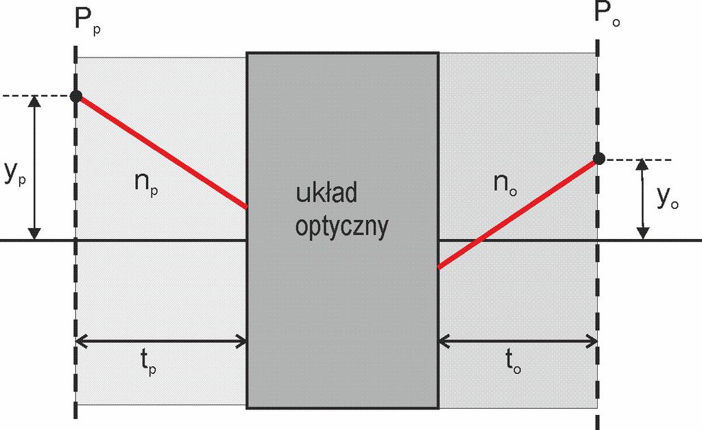 Rysunek 3.4.1. Przejście promienia od płaszczyzny przedmiotowej Pp, do płaszczyzny obrazowej Po, będziemy charakteryzowali macierzą ABCD.