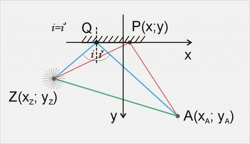0 = x Z + x (x Z x) 2 + y Z 2 + x A + x (x A x) 2 2 + y A x Z + x x A x (x A x) 2 + y A 2 = (x Z x) 2 + y Z 2 1.3 Z rysunku (1.4) widać, że (1.