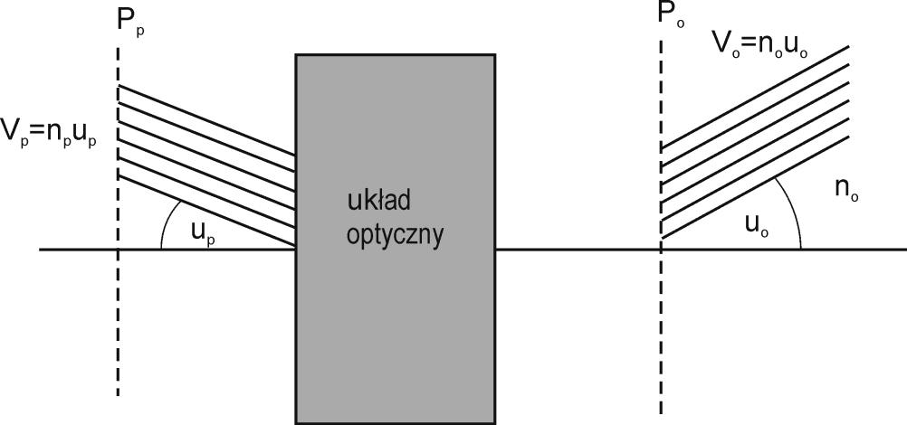 A = β B = 0 M = [ C = P D = β] 1 3.4.10 Przypadek B=0 jest bardzo ważny, gdyż opisuje klasyczne odwzorowanie przedmiotu przez soczewkę. Zapisanie, dla takiego przypadku macierzy M w postaci (3.4.9) jest często spotykane, gdyż postać (3.
