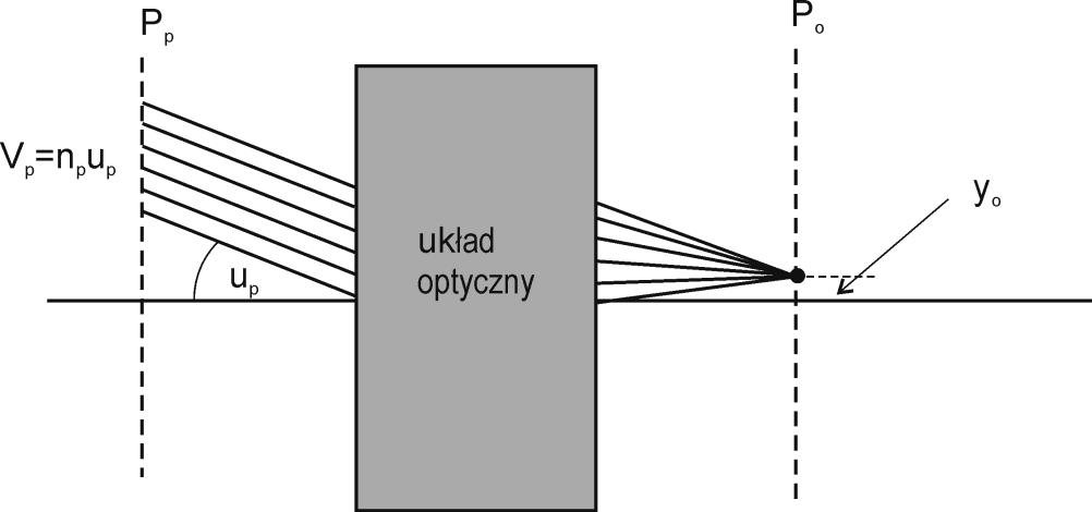 obu stronach ośrodki o różnych współczynnikach załamania, to związek pomiędzy D a powiększeniem kątowym jest dany poniższym wzorem n p D = u o = V o 3.4.12
