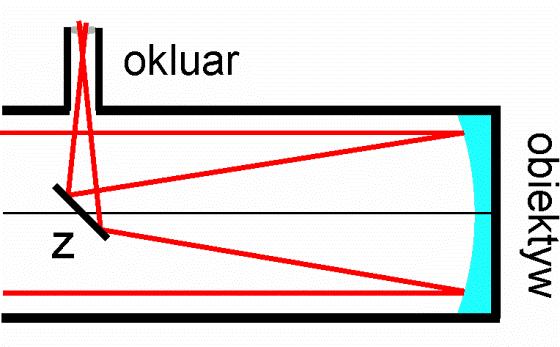 Rysunek 4.2.7. Z lewej: schemat optyczny teleskopu systemu Newtona z prawej amatorski teleskop w systemie Newtona f-my Sky-Watcher z zwierciadłem o średnicy 150mm.