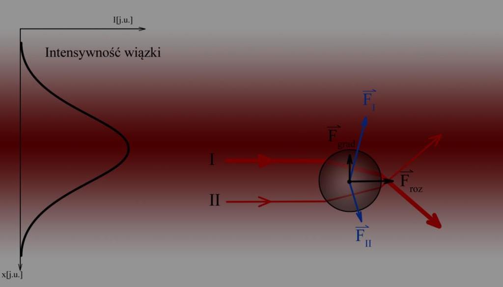 Rysunek. 4.4.4. Równoległa wiązka laserowa o gaussowskim rozkładzie intensywności (tzw.