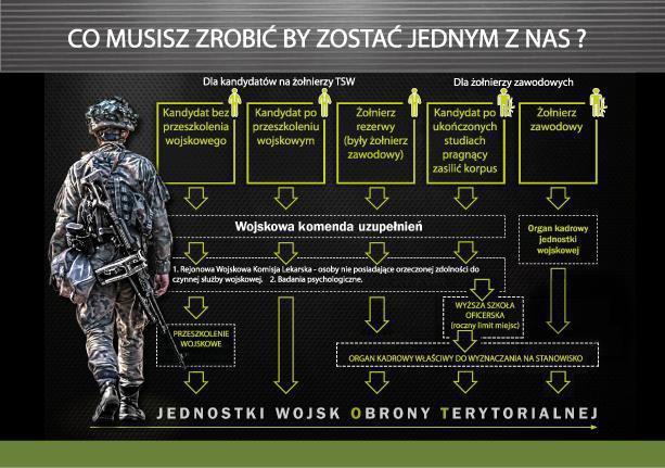 Wniosek w sprawie powołania do Wojsk Obrony Terytorialnej Informator dla