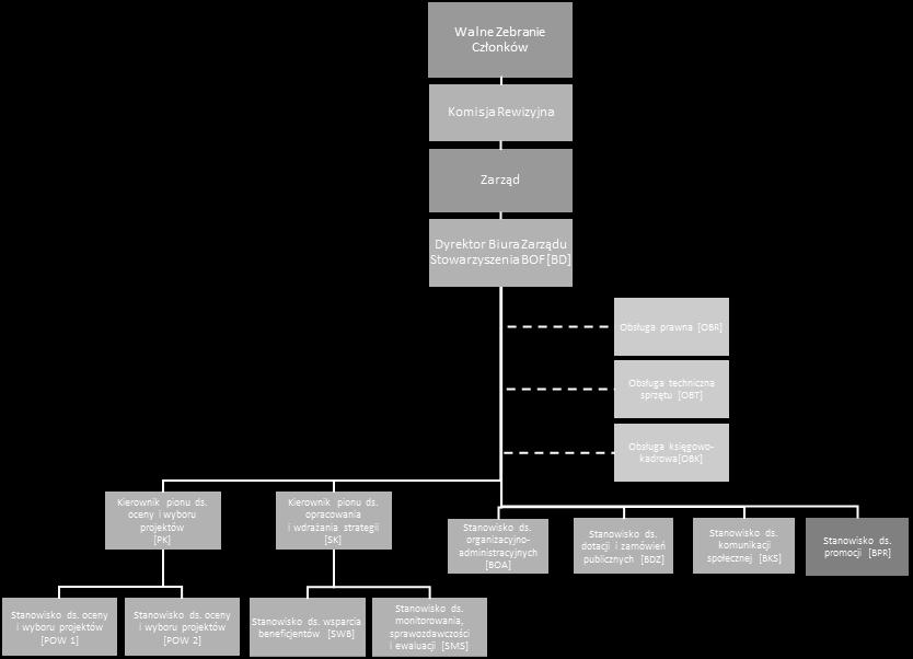 Schemat organizacyjny Stowarzyszenia Białostockiego Obszaru Funkcjonalnego Schemat organizacyjny Biura Zarządu Usługa