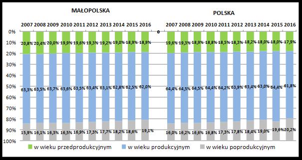 Sytuacja demograficzna regionu Odsetek mieszkańców w wieku poprodukcyjnym Małopolski zwiększył się w ciągu