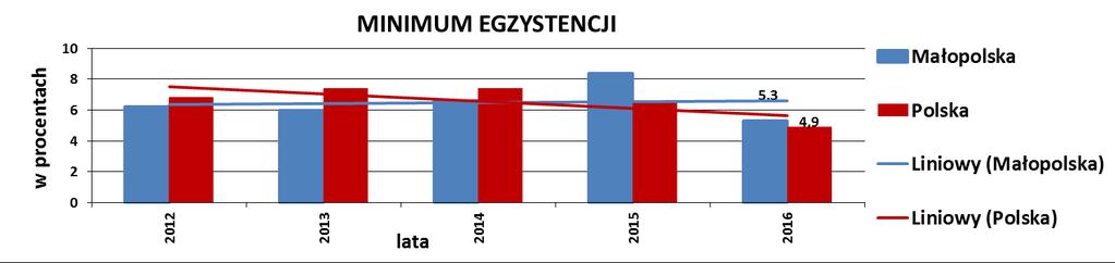 Skala ubóstwa W 2016 r.