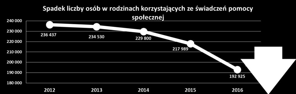 W latach 2012-2016 liczba osób