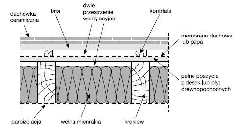 (Przekrój przez dach poddasza użytkowego z dwiema