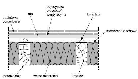 W przypadku dachów czterospadowych lub dachów z nieprostokątnym rzutem należy uważać na to, by przekrój poprzeczny wentylacji odniesiony był do całej powierzchni dachu.