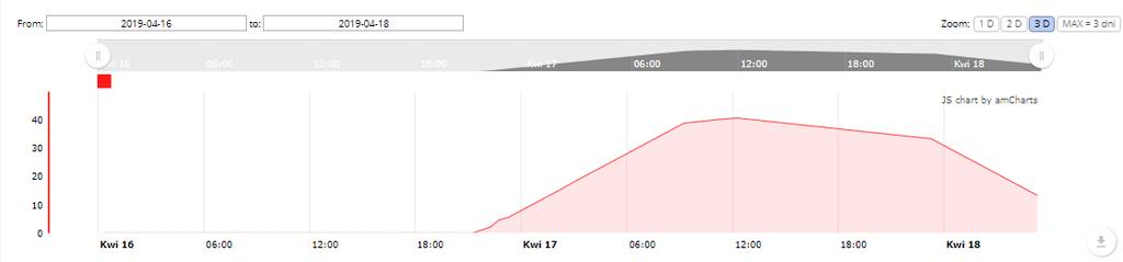 3. Zagrożenia chorobowe Poziom infekcji danej choroby przedstawiony w formie graficznej Na serwerze zainstalowane są matematyczne modele chorobowe.