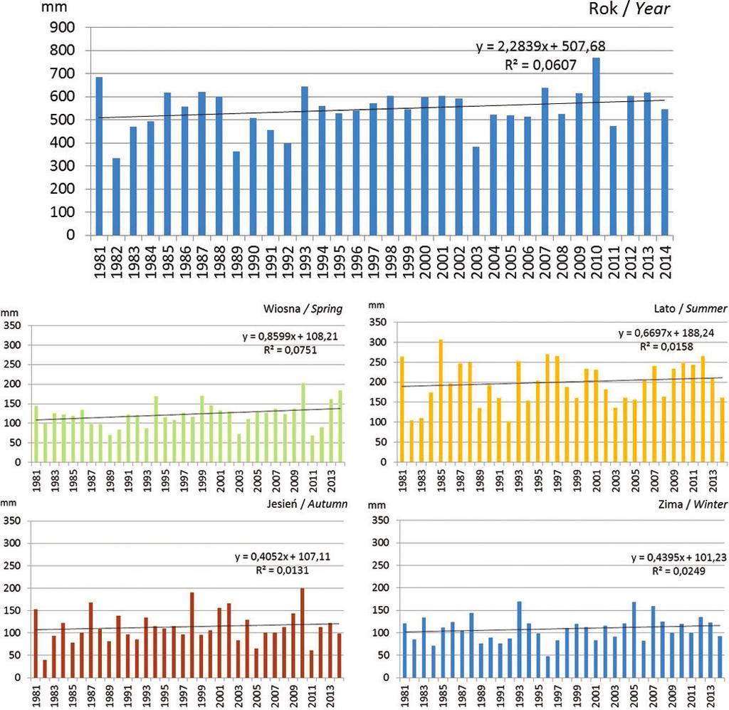 Zmienność czasowa i przestrzenna opadów atmosferycznych w Wielkopolsce... 499 Objaśnienie: R 2 