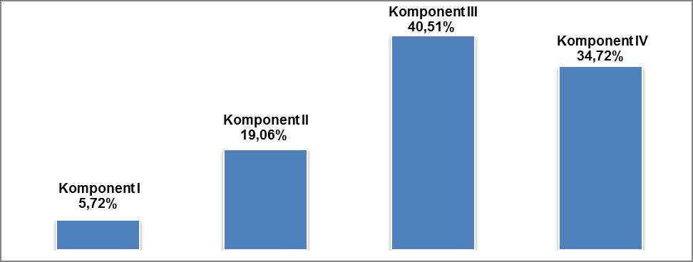 Budżet w podziale na Komponenty Komponent I Profesjonalny rozwój kadry