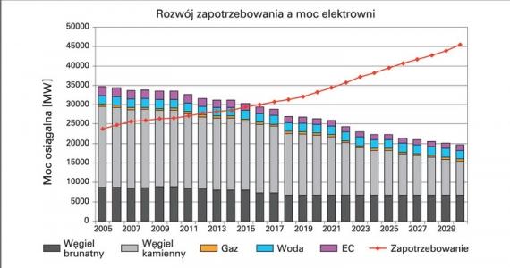 zachowaniem wymogów środowiskowych) Perspektywa utraty pewności zasilania z