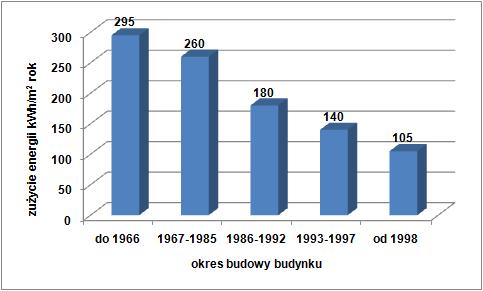 W budownictwie tradycyjnym energia zużywana jest głównie do celów ogrzewania pomieszczeń.