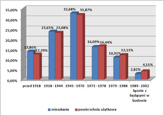 Wykres 10 ilustruje strukturę wiekową budynków wg liczby mieszkań i powierzchni.