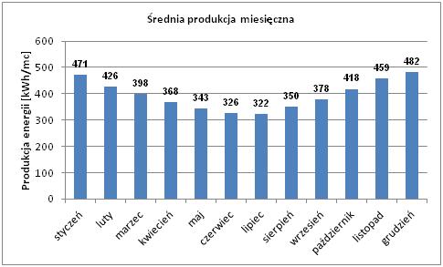 Wykres 11 prezentuje możliwości produkcji energii elektrycznej przez turbinę wiatrową o mocy 3 kw. Wykres 11.