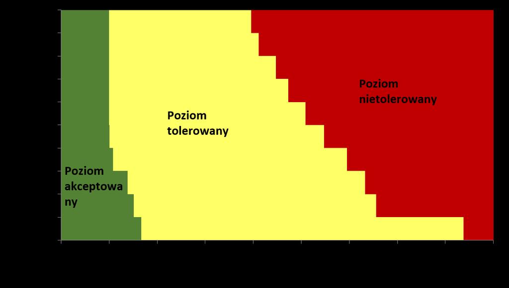 Kształt produktu a poziom ryzyka suszy Krzywa tolerancyjności i akceptowalności ryzyka suszy Źródło: opracowanie na podstawie