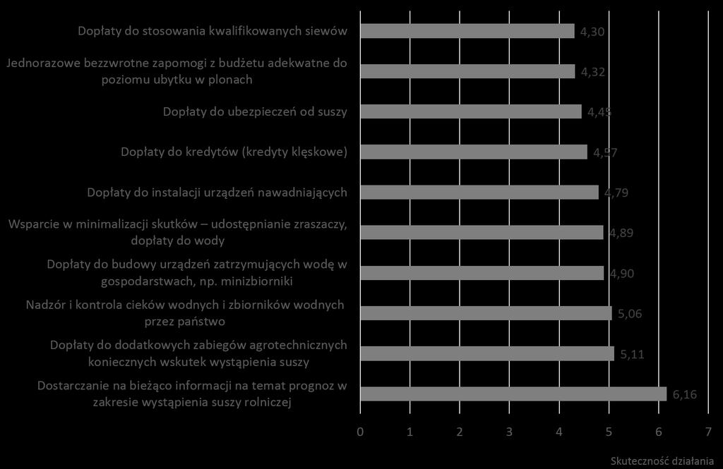 Ocena przez rolników poszczególnych działań w przypadku wystąpienia suszy rolniczej WNIOSKI: konieczne powiązanie kontroli finansowej z kontrolą fizyczną * Respondenci oceniali działania w skali od 1
