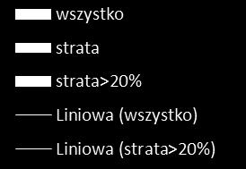 Brak w dostępnej literaturze doświadczeń na faktycznych polach w zakresie ubytku plonu 3.