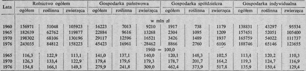 1960-1976 (ceny stałe z 1971 r.