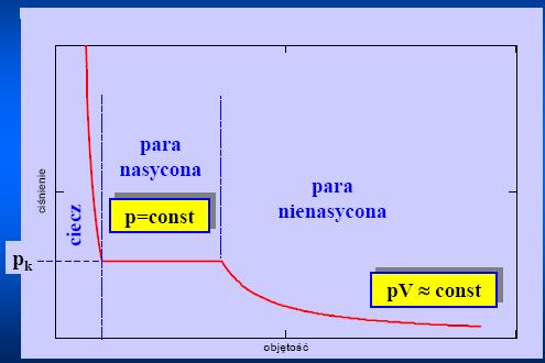 ciśnienie Rozważmy sytuację, w której para nienasycona o temperaturze T<T K poddana jest sprężaniu pk objętość Para nasycona to para w równowadze z cieczą, z której powstała.