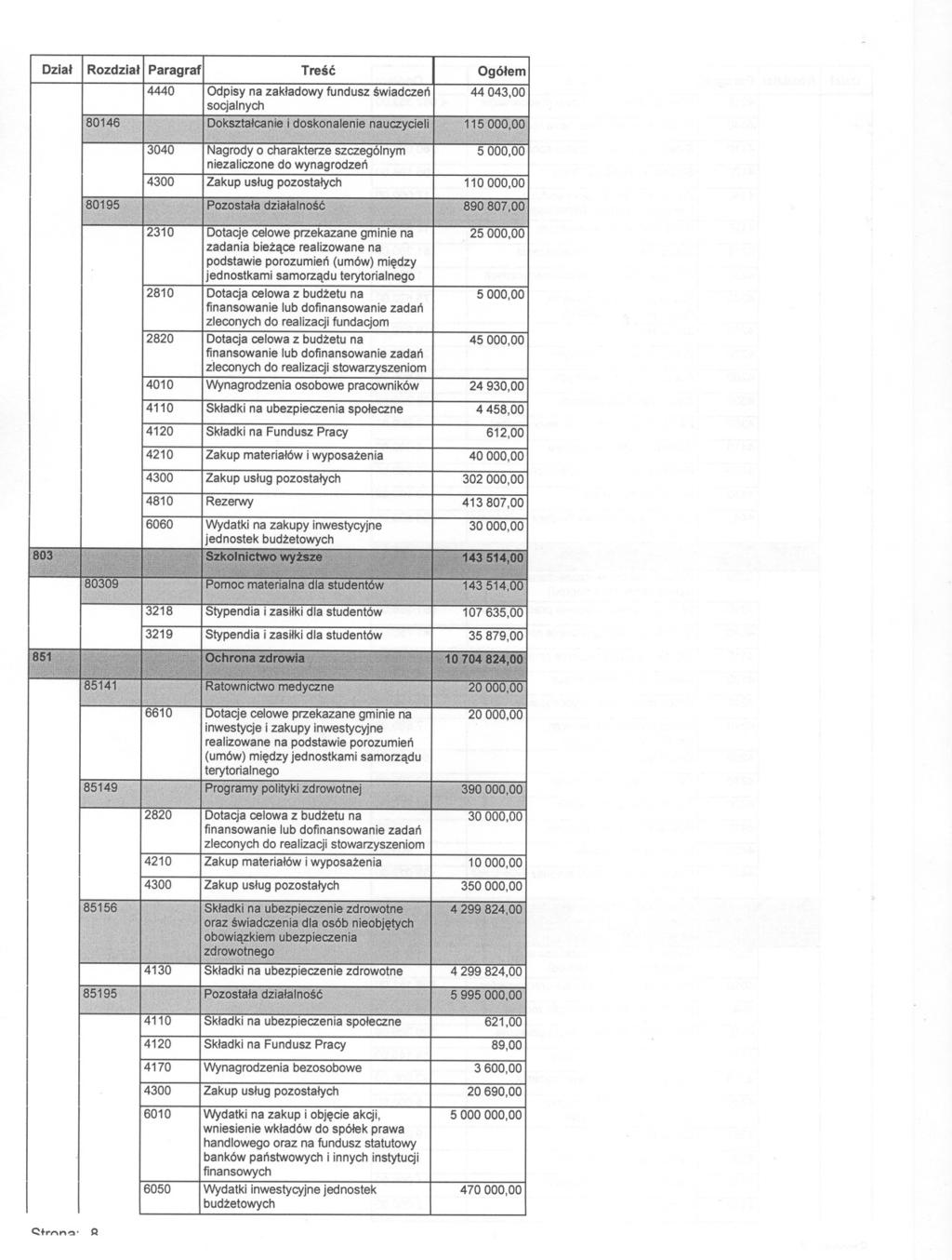 Dzial IRozdzialIParagraf Tresc 4440 Odpisy na zakladowy fundusz swiadczen 44 043,00 2310 IDotcu::jecelowe przekazane gminie na I 25000,00 zadania biezace realizowane na podstawie porozumien (umów)