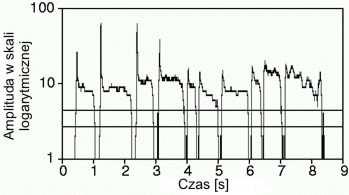 Detekcja czasu trwania nut (przykład) Użytkownik nucąc melodię wyraźnie rozdziela każdą nutę ( na na na na ).