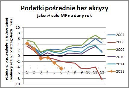 Słabnace dochody z VAT kolejna oznaka spowolnienia Dane o wykonaniu budżetu w okresie styczeń-czerwiec na pierwszy rzut oka wygladaj a obiecujaco: 59,8% zrealizowanego deficytu za 2012 r.