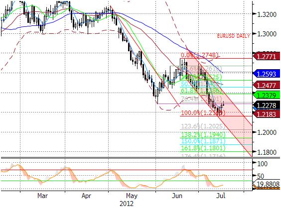 EURUSD fundamentalnie Wydarzeniem dnia dla EURUSD była publikacja amerykańskiej sprzedaży detalicznej.
