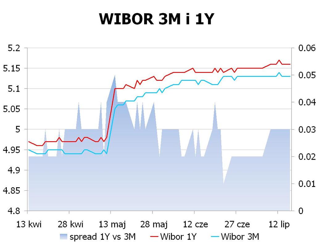 IRS BID ASK depo BID ASK Fixing NBP 1Y 4.89 4.92 ON 4.6 4.9 EUR/PLN 4.1939 2Y 4.63 4.66 1M 4.7 5.2 USD/PLN 3.4353 3Y 4.49 4.53 3M 4.9 5.3 CHF/PLN 3.4924 4Y 4.425 4.47 5Y 4.4049 4.