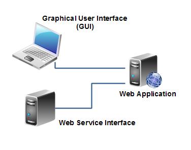 Usługi internetowe usługa internetowa (ang. web service): niezależna od systemu operacyjnego (platformy sprzętowej) usługa świadczona za pośrednictwem internetu.