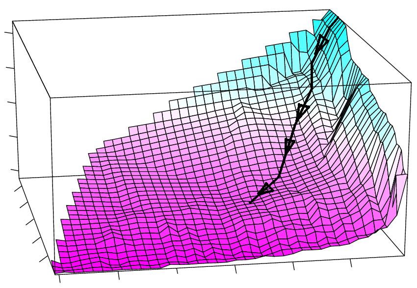 Perceptron J( b, c) je vždy nezáporná. Pokud J( w) = 0, tak všechny příklady v D jsou správně klasifikovány a D je lineárně separabilní. Chceme najít minimum J( w). J( w) je po částech lineární.