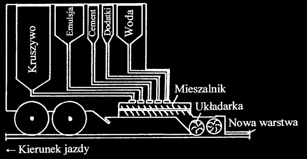 Schemat urzdzenia do rozkładania mieszanki mineralno-emulsyjnej typu slurry seal Rys. 7.