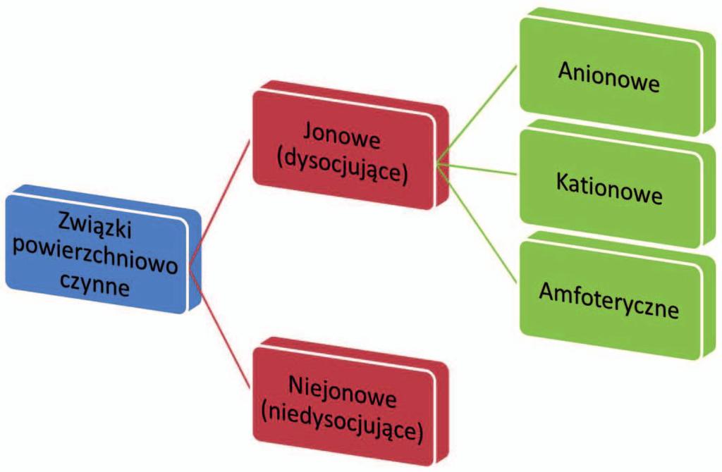 3. Podział środków powierzchniowo czynnych Fig. 3. Division of surfactants Rys. 2.
