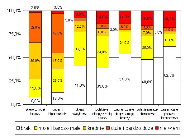 badanych podmiotów. W większości badanych sklepów zatrudnionych było do 5 osób. Wykres 1.