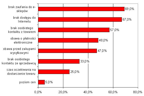 sprzyja i raczej sprzyja nie wpływa ogranicza i raczej ogranicza trudno powiedzieć liczba internautów 57,0% 7,0% 16,0% 20,0% brak uregulowań prawnych 16,0% 16,0% 24,0% 44,0% integracja z UE 49,0%