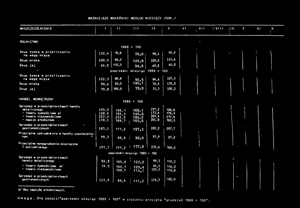 WŻNEJSZE WSKŹNK WEDŁUG MESĘCY /DOK./ WYSZCZEGÓLNENE V V V V l K r o l n c t w o. Skup żywca w przelczenu na wagę męsa.32,4 79,8 Skup mleka 00,5 99,2 Skup jaj 66.