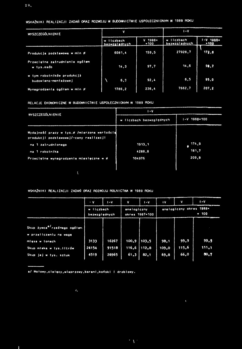 5 95,0 Wynagrodzena ogółem w ml n zł 786,2 236,4 7662,7 207,2 RELCJE EKONOMCZNE W BUDOWNCTWE USPOŁECZNONYM W 989 ROKU WYSZCZEGÓLNENE -V w lczbach bezwzględnych -V 988*00 Wyda jnoć pracy w tys.