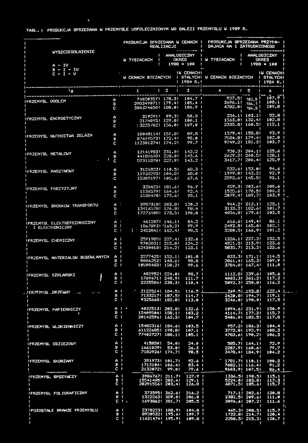 CENCH PRODUKCJ SPRZEDN PRZYP- DJC N ZTRUDNONEGO W TYSĄCCH NLOGCZNY OKRES 988-00 W CENCH BEŻĄCYCH W CENCH STŁYCH 984 R.