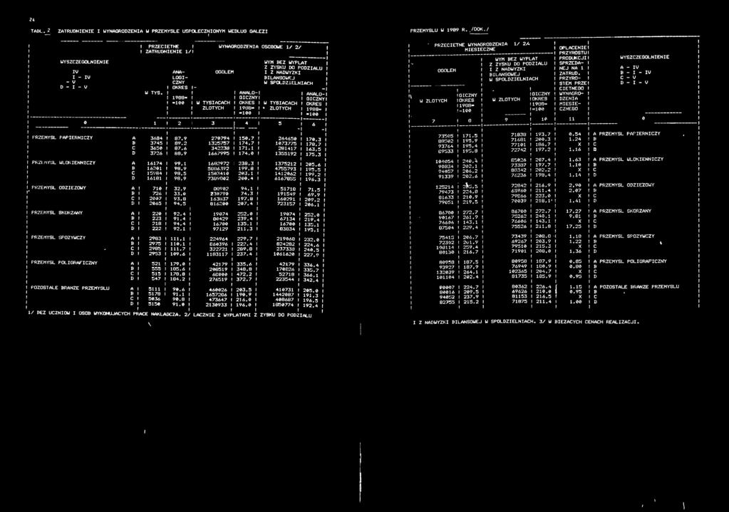 42062 99,2 D 68 98,9 7389002 200,4 667855 96.3 PRZEMYSŁ ODZEŻOWY 70 r 32,9 08902 94, 578 7,5 B 726 33,0 230790 74,3 9549 69,9 C 2007 93,8 63837 97.