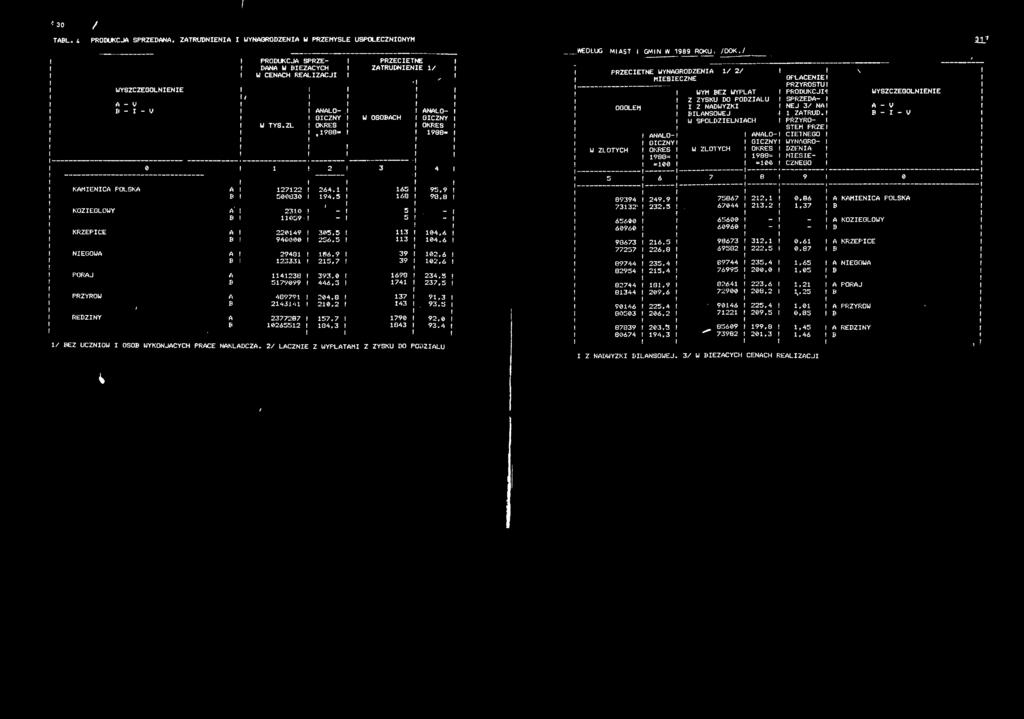 5 3 04,6 B 94O000 256,5 3 04.6 NEGOW 2948 86,9 39 02,6 B 2333 25,7 39 02,6 PORJ 4238 393.0 698 234,3 B 579099 446,3 74 237,5 PRZYRÓW 48979 204,8 37 9,3 B 2434, 20,2 43.