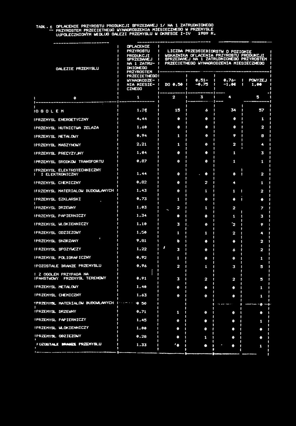 - 0 G 0 L E M,2* 5 6 34 57 PRZEMYSŁ ENERGETYCZNY 4,44 0 0 0 PRZEMYSŁ HUTNCTW ZELZ,60 0 0 0 2 PRZEMYSŁ METLOWY 0.
