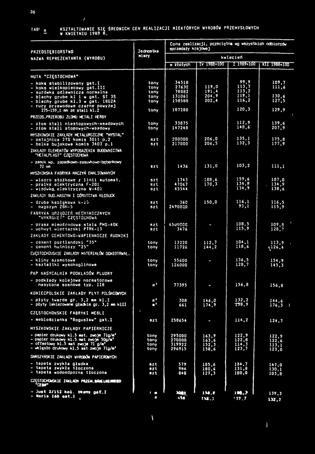 gat. - koks welkopecowy gat. - surówka odlewncza normalna - blachy grube kl w g a t. ST 35 - blachy grube kl.) w g a t. 8G2 - rury przewodowe czarne powyżej 275-59, mm ze stal kl.2 PRZEDS.